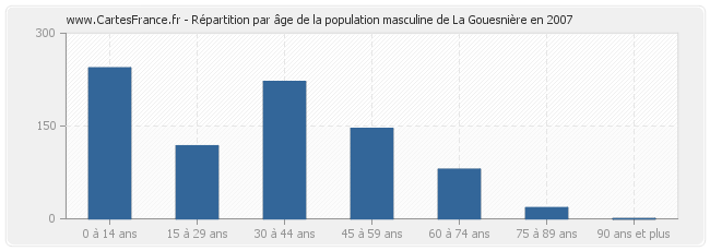 Répartition par âge de la population masculine de La Gouesnière en 2007
